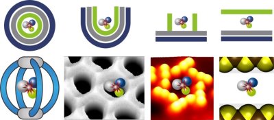 Picture shows how molecules are confined in different dimensions